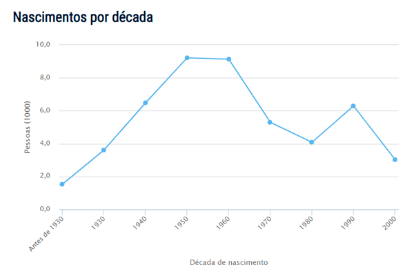 Popularidade do nome Afonso