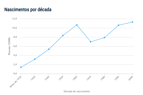 Popularidade do nome Álvaro