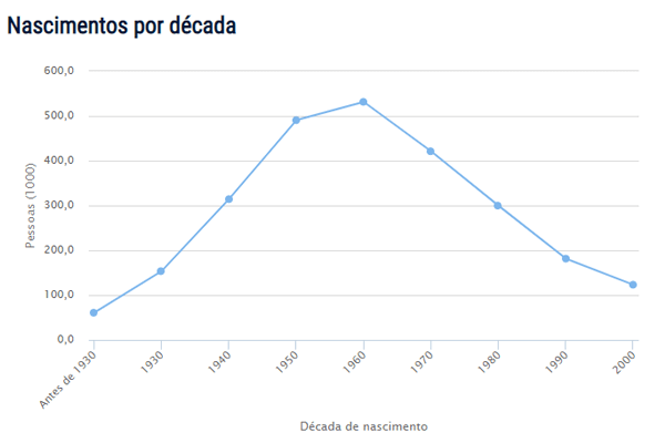 Popularidade nome Antônio