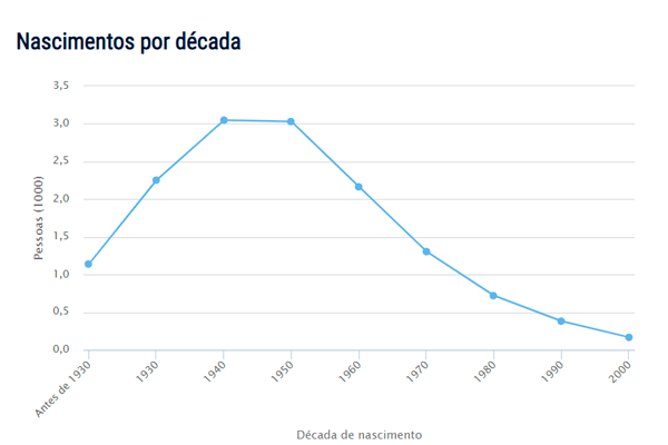 Popularidade do nome Avelino