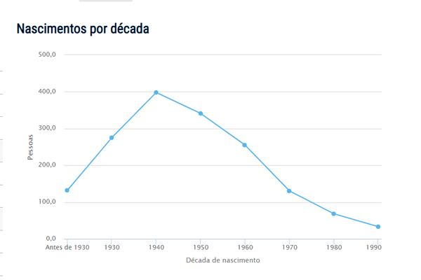 Popularidade do nome Deolino