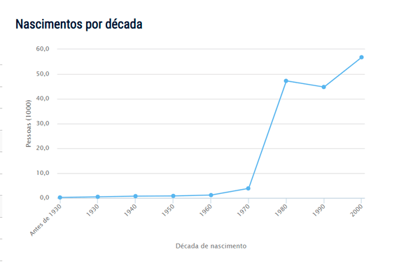 Popularidade do nome Diogo