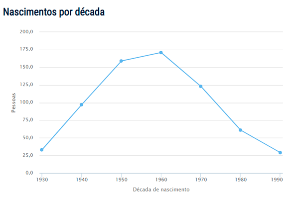 Popularidade do nome Dorival