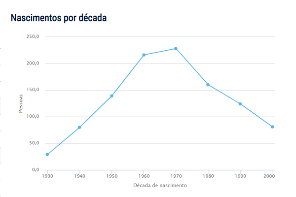 Popularidade do nome Gomes