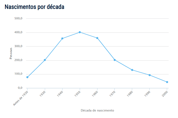 Popularidade do nome Gonçalves