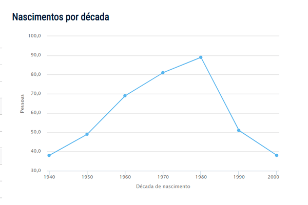 Popularidade do nome Macedo