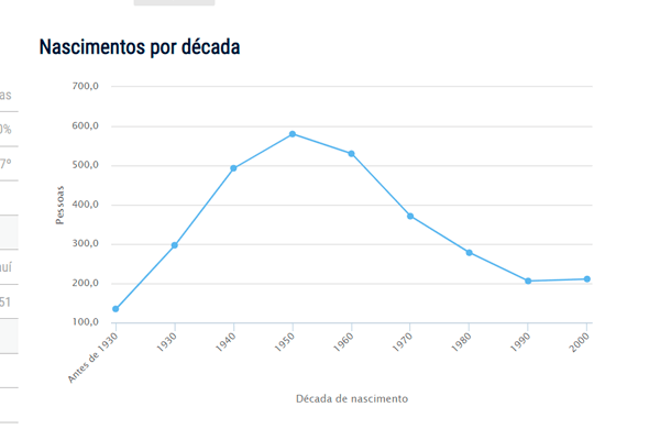 Popularidade do nome Martim