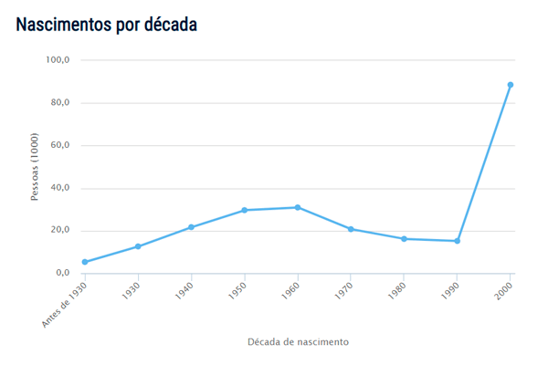 Popularidade do nome Miguel