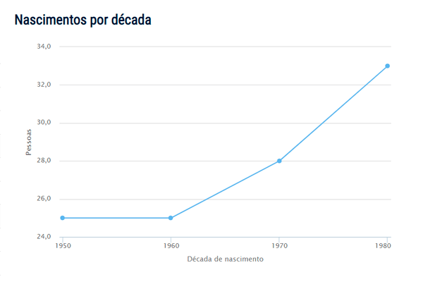 Popularidade do nome Queiroz