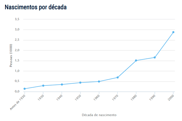 Popularidade do nome Santiago