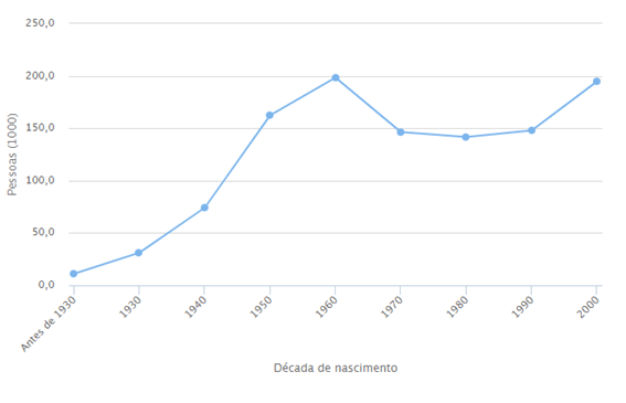 Popularidade de Luiz