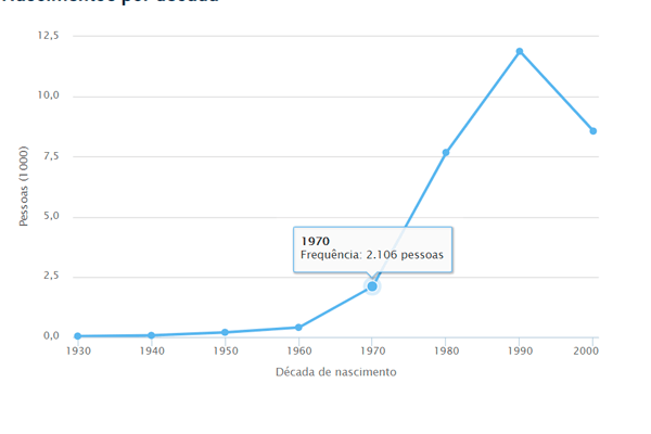 Allan - Popularidade do nome