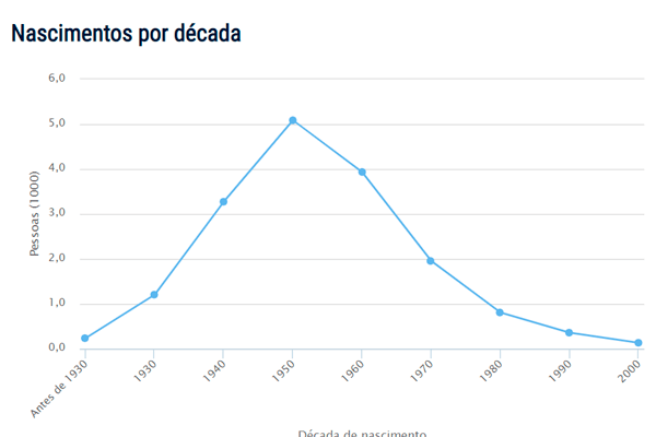 Eurípedes - Popularidade do nome