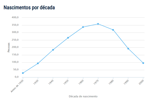 Osman - Popularidade do nome