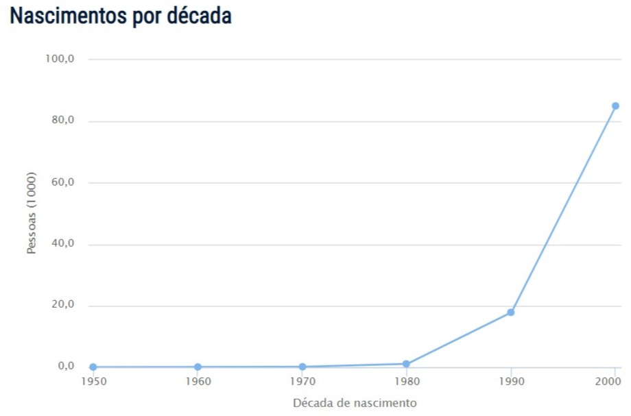 Popularidade do nome Yasmin Popularidade do nome Yasmin