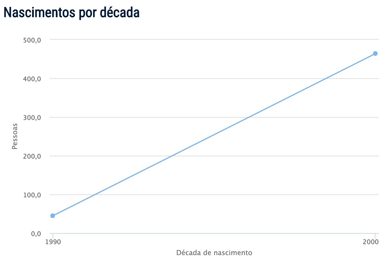 Popularidade do nome Noah