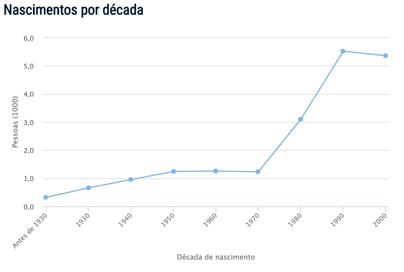 Popularidade do nome Tomás