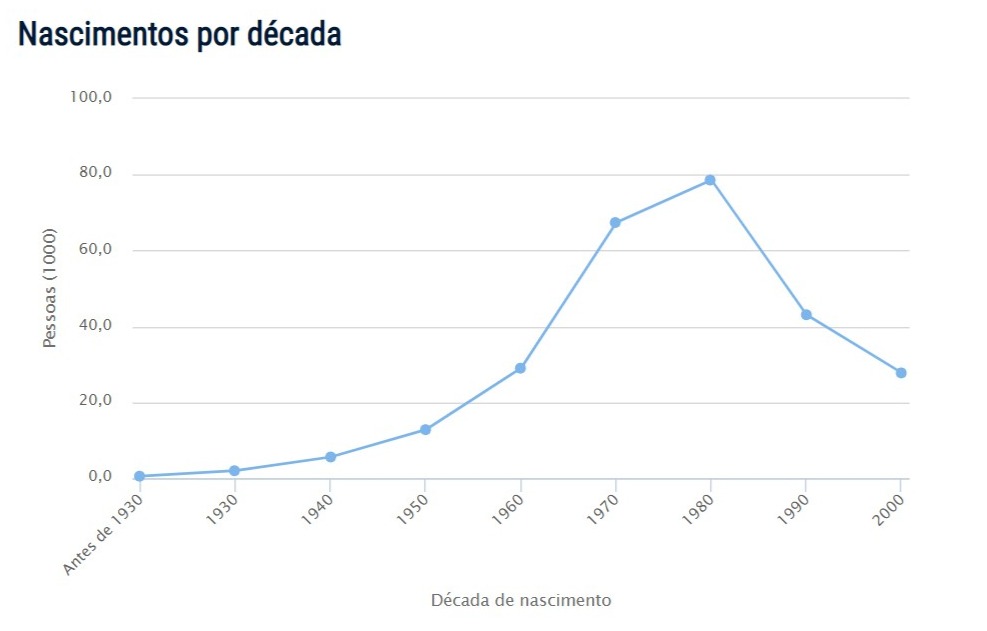 Popularidade do nome Flávio Popularidade do nome Flávio
