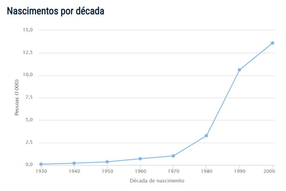 Ariel Popularidade do nome Ariel Popularidade do nome