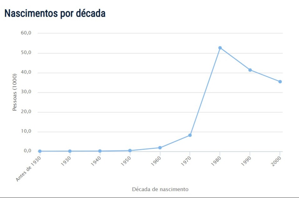 Popularidade do nome Marcela