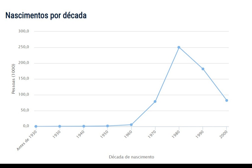 Popularidade do nome Rodrigo Popularidade do nome Rodrigo