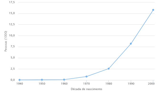 Popularidade do nome Adriel