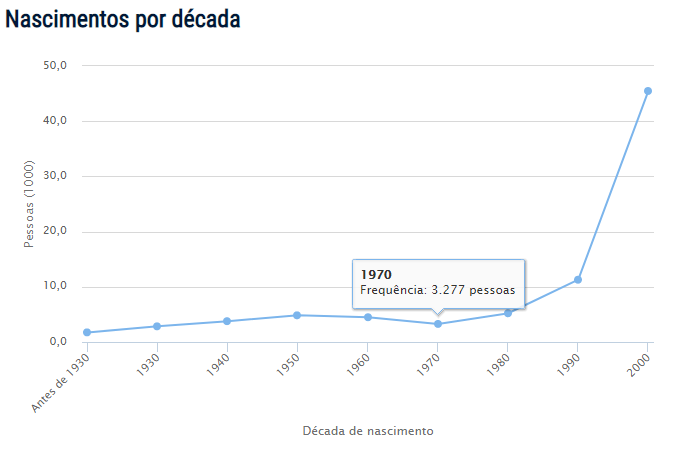 Censo do nome Clara no Brasil Censo do nome Clara no Brasil