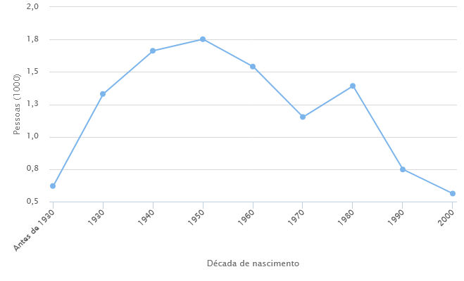 Popularidade do nome Gregório no Brasil Popularidade do nome Gregório no Brasil