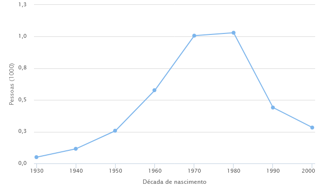 gráfico popularidade nome beto gráfico popularidade nome beto